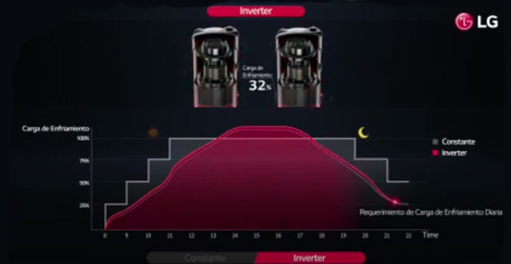 LG HVAC - Compresor Multi V 5 Alta Eficiencia Unidad tipo Paquete Inverter