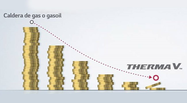 Reducción del costo de la calefacción