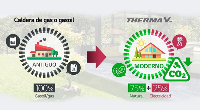 Solución de energía renovable